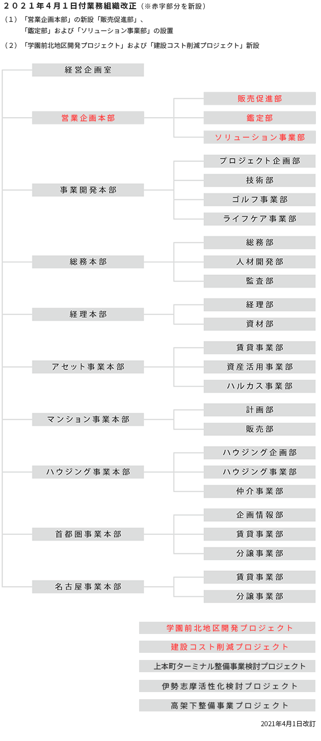 経営企画室,事業開発本部,総務本部, 経理本部, アセット事業本部, マンション事業本部, ハウジング事業本部, 首都圏事業本部, 名古屋事業本部, プロジェクト事業部, 技術部, 総務部, 人材開発部, 監査部, 経理部, 資材部, 賃貸事業部, 資産活用事業部, ハルカス事業部, 計画部, 販売部, ハウジング企画部, ハウジング事業部, 仲介事業部, 企画情報部, 賃貸事業部, 分譲事業部, 賃貸事業部, 分譲事業部