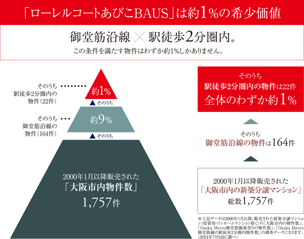 「ローレルコートあびこBAUS」は約1％の希少価値