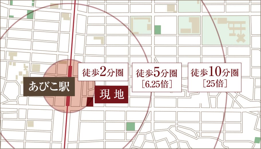 駅徒歩2分圏の土地は、駅徒歩10分圏のわずか4％！