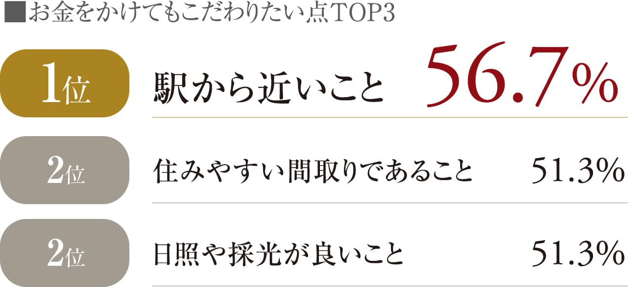 お金をかけてもこだわりたい点TOP3