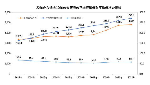 22年から過去10年の大阪府の平均坪単価と平均価格の推移