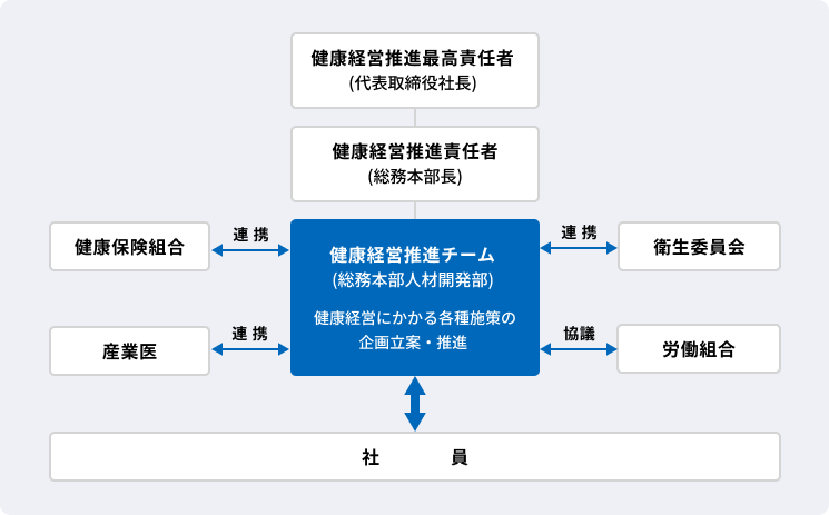 推進体制図