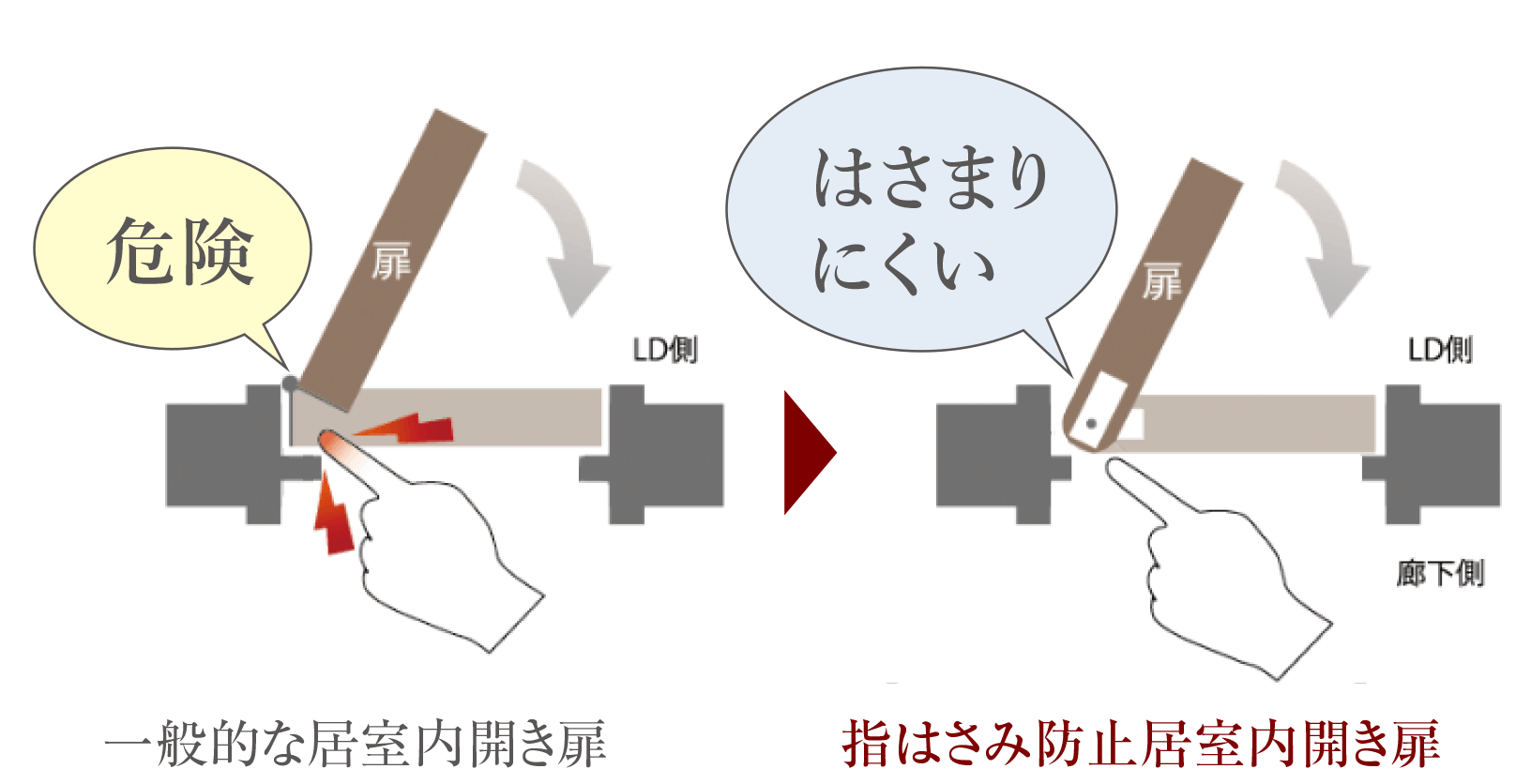 指はさみ防止玄関扉・居室内開き扉