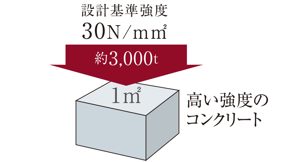 高い強度のコンクリート※1
