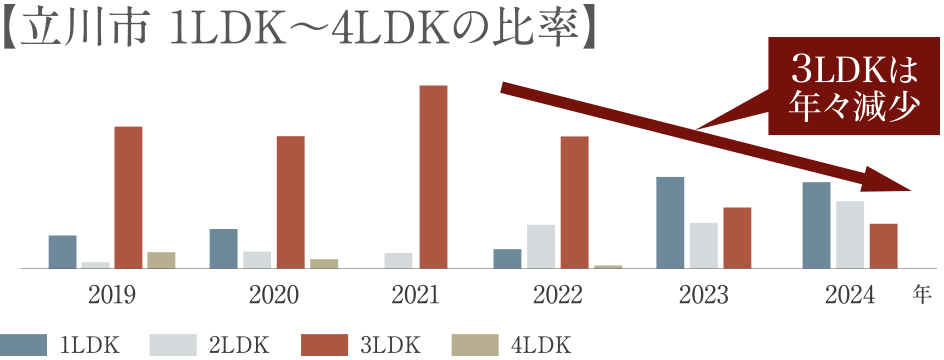 【立川市 1LDK〜4LDKの比率】