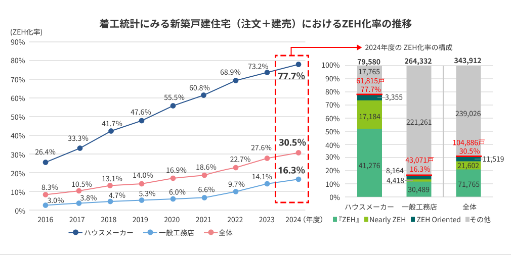 ZEHの普及状況