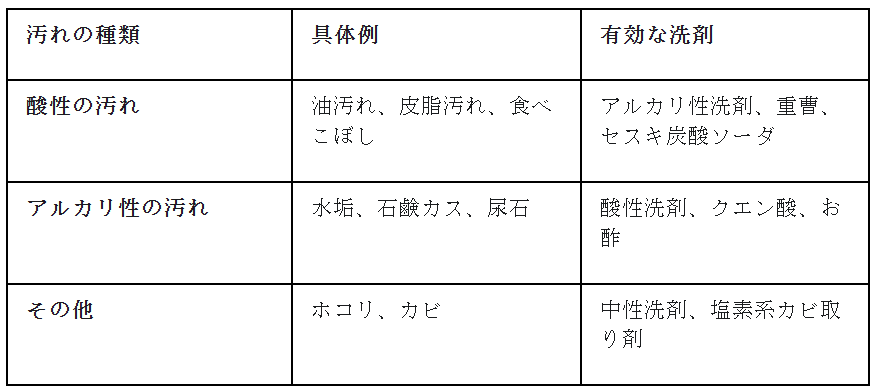 汚れの種類に合わせた「最適な道具」を選ぶ