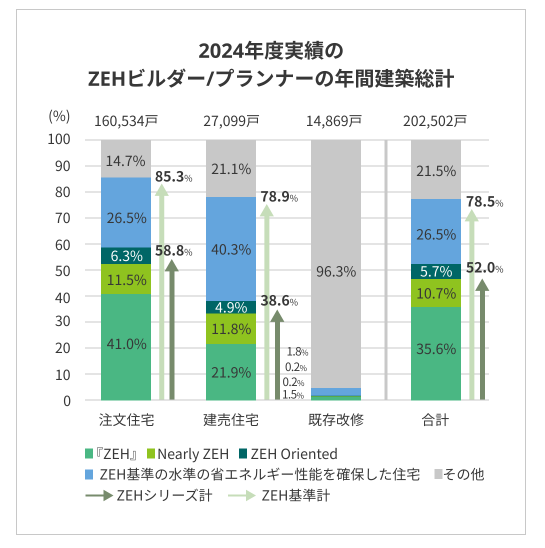 ZEHビルダー/プランナーの登録事業者数