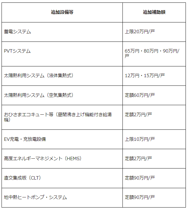ZEH+住宅でさらに先進的な設備を導入した場合、補助額の加算を受けられます。