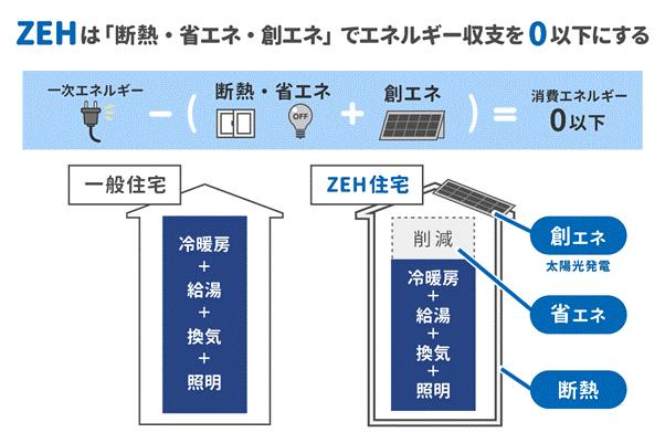 ZEH住宅の3つの特徴