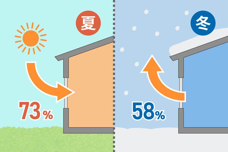 住宅のなか　窓　外気の影響を受ける
