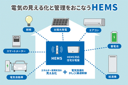 HEMSとは先進のエネルギー節約システム