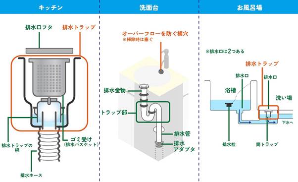 排水口のつまりを解決する手順