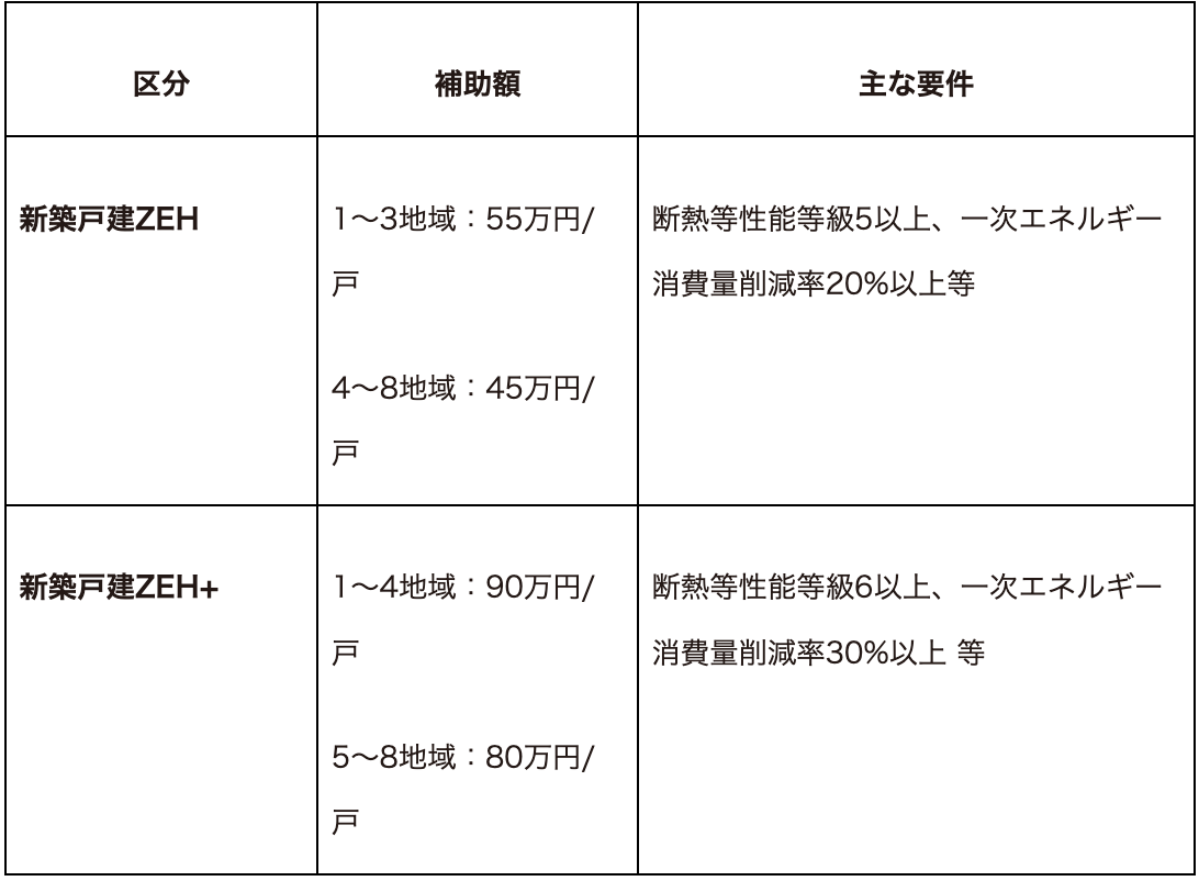2026年度のZEH補助金（戸建住宅向け）は、大きく分けて以下の区分で構成されています。