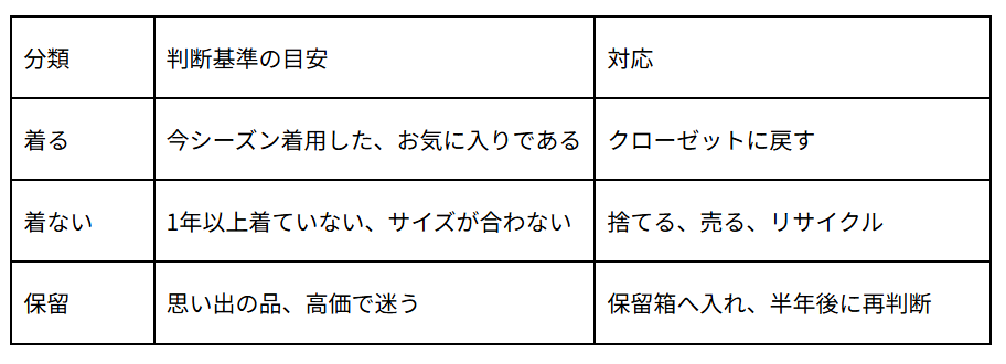着る・着ない・保留」の3つに分類する