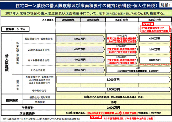 住宅ローンの借り入れ限度額が据え置かれる